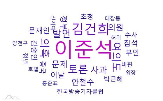 24시간 기준 윤석열 후보의 핵심 연관 키워드 군집. 
