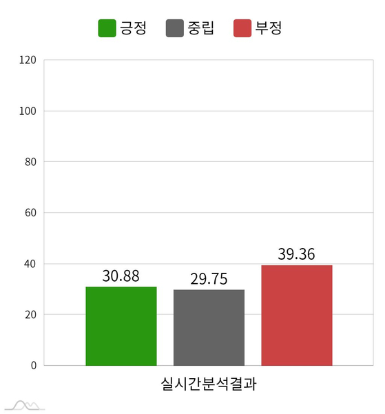 24시간 기준 국민의힘 윤석열 후보의 감성분석. 