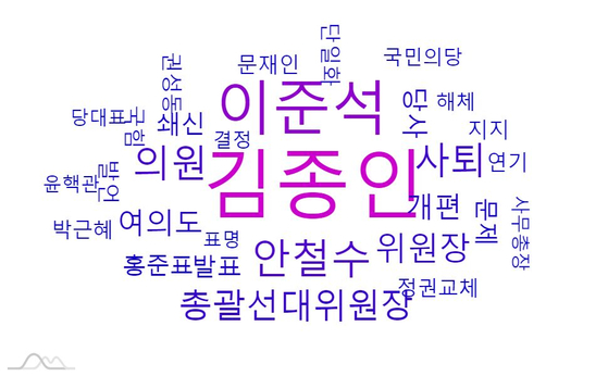 24시간 기준 윤석열 후보의 핵심 연관 키워드 군집.