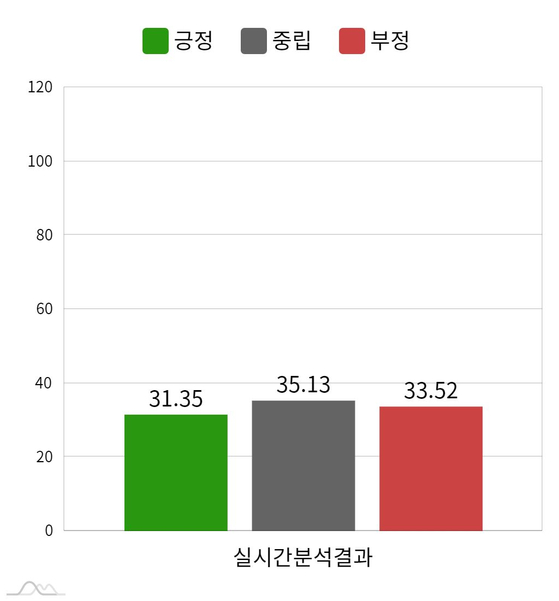 24시간 기준 윤석열 후보의 감성분석. 