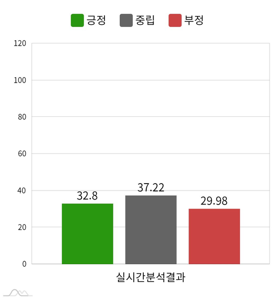 24시간 기준 더불어민주당 이재명 후보의 감성분석. 
