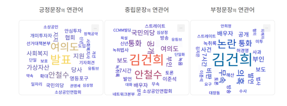24시간 기준 윤석열 후보의 연관어 분석.  
