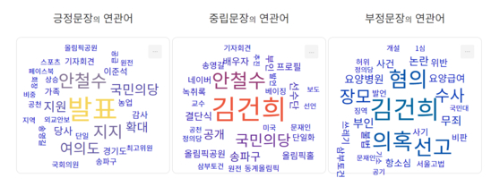 24시간 기준 윤석열 후보의 연관어 분석.