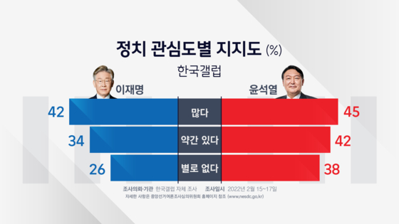                                     한국갤럽의 정치관심도별 대선주자 지지율(%)