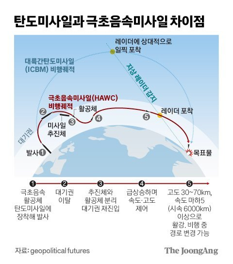 탄도미사일과 극초음속 미사일 비교 〈그래픽=중앙일보〉