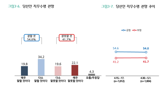                               윤석열 당선인 직무수행 전망(%) 〈그래픽=글로벌리서치〉