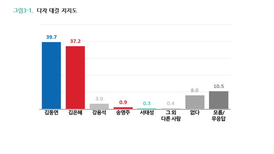                               경기지사 다자대결 지지도(%) 〈그래픽=글로벌리서치〉