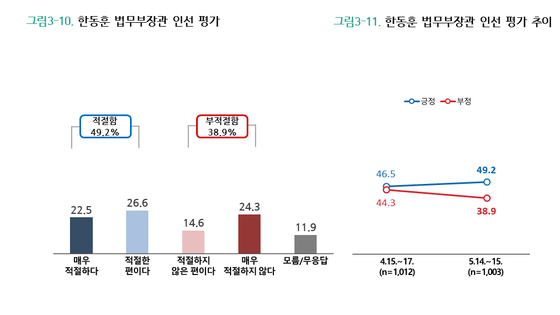 한동훈 법무부 장관 인선 평가(%) 〈그래픽=글로벌리서치〉