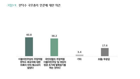 한덕수 국무총리 인준 평가(%) 〈그래픽=글로벌리서치〉