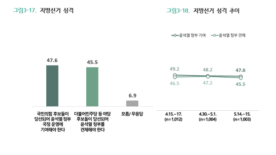                             지방선거 성격 (%) 〈그래픽=글로벌리서치〉