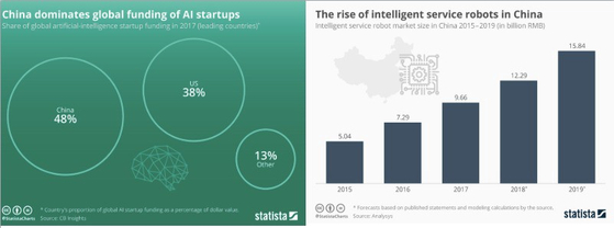 2017년 기준 AI 스타트업에 몰리는 투자자금의 절반 가까이가 중국이 차지하고 있다. 〈그래픽=텔레콤즈닷컵 캡처〉