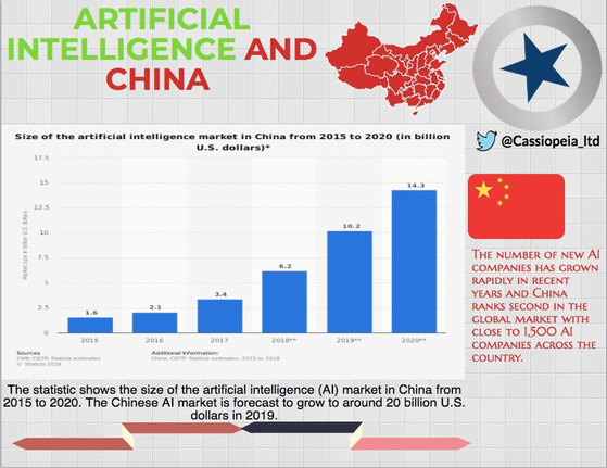 중국의 AI 시장 규모. 약 1500개의 AI 관련 업체들이 경쟁을 하고 있다. 〈그래픽=텔레콤즈닷컴 캡처〉