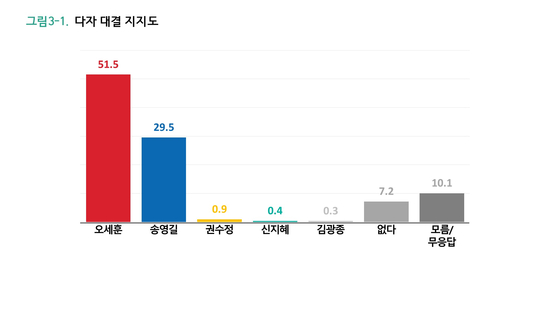                                 서울시장 지지도(%) 〈그래픽=글로벌리서치〉