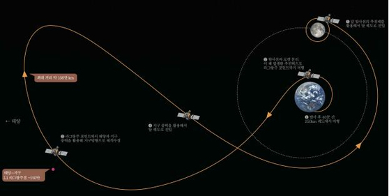 사진은 발사체로부터 분리 이후 달 탐사선 전이궤적 및 달 궤도 진입과정. 〈사진=한국항공우주연구원 제공〉