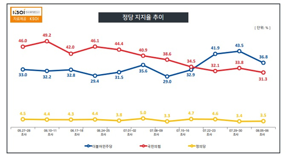 〈자료=한국사회여론연구소(KSOI)〉